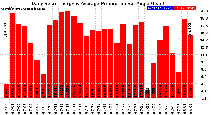 Solar PV/Inverter Performance Daily Solar Energy Production