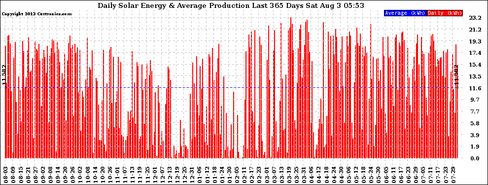 Solar PV/Inverter Performance Daily Solar Energy Production Last 365 Days