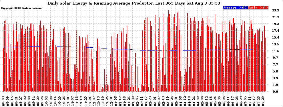 Solar PV/Inverter Performance Daily Solar Energy Production Running Average Last 365 Days