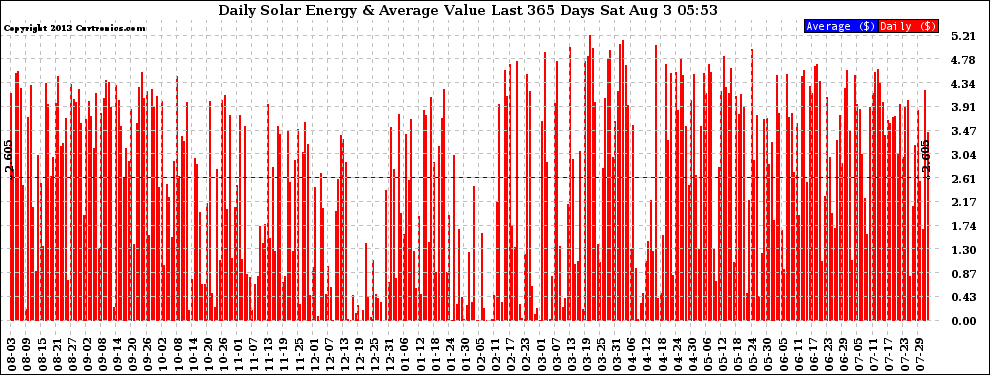 Solar PV/Inverter Performance Daily Solar Energy Production Value Last 365 Days