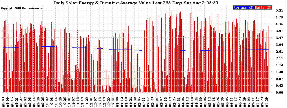 Solar PV/Inverter Performance Daily Solar Energy Production Value Running Average Last 365 Days