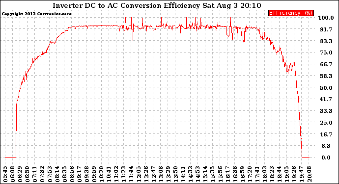 Solar PV/Inverter Performance Inverter DC to AC Conversion Efficiency