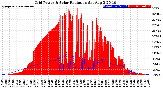 Solar PV/Inverter Performance Grid Power & Solar Radiation