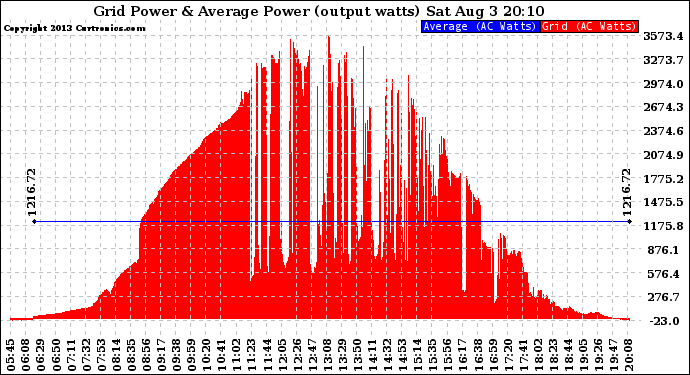 Solar PV/Inverter Performance Inverter Power Output