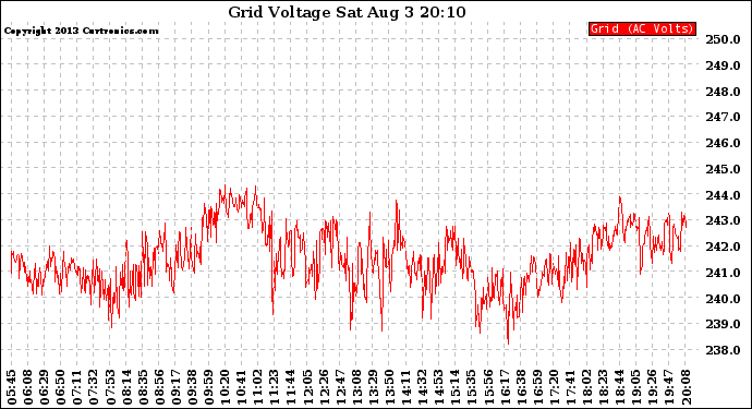 Solar PV/Inverter Performance Grid Voltage