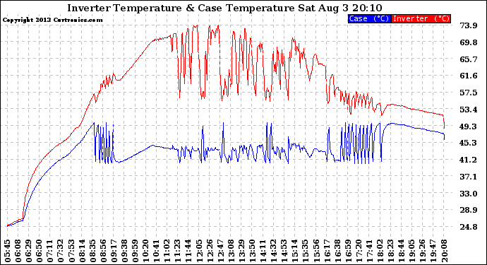 Solar PV/Inverter Performance Inverter Operating Temperature