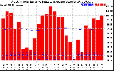 Solar PV/Inverter Performance Monthly Solar Energy Production Value Running Average