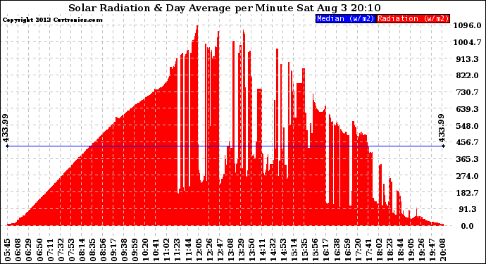 Solar PV/Inverter Performance Solar Radiation & Day Average per Minute