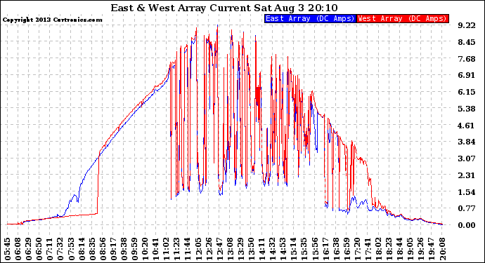 Solar PV/Inverter Performance Photovoltaic Panel Current Output