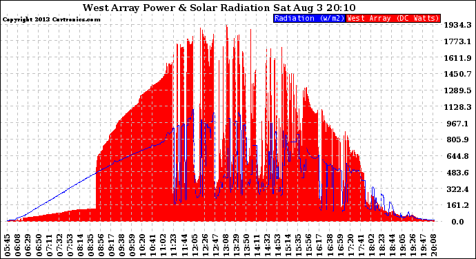 Solar PV/Inverter Performance West Array Power Output & Solar Radiation