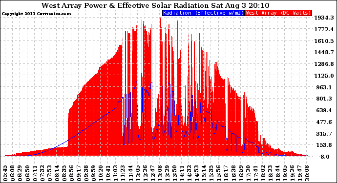 Solar PV/Inverter Performance West Array Power Output & Effective Solar Radiation