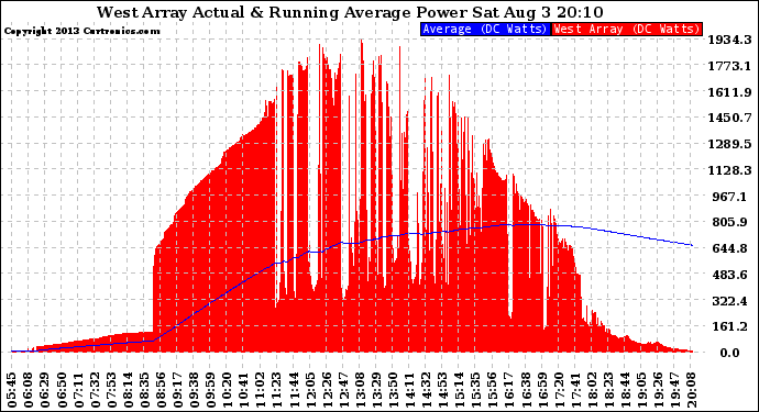 Solar PV/Inverter Performance West Array Actual & Running Average Power Output