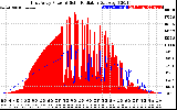 Solar PV/Inverter Performance East Array Power Output & Solar Radiation