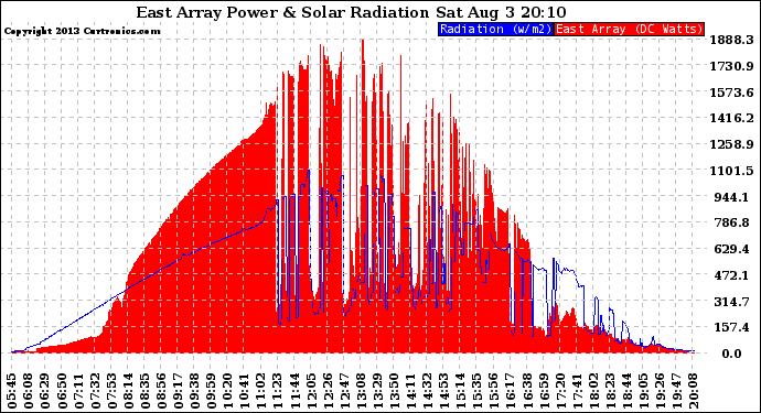 Solar PV/Inverter Performance East Array Power Output & Solar Radiation