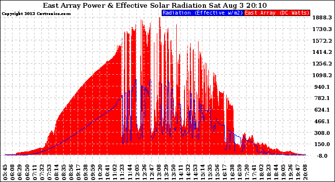 Solar PV/Inverter Performance East Array Power Output & Effective Solar Radiation