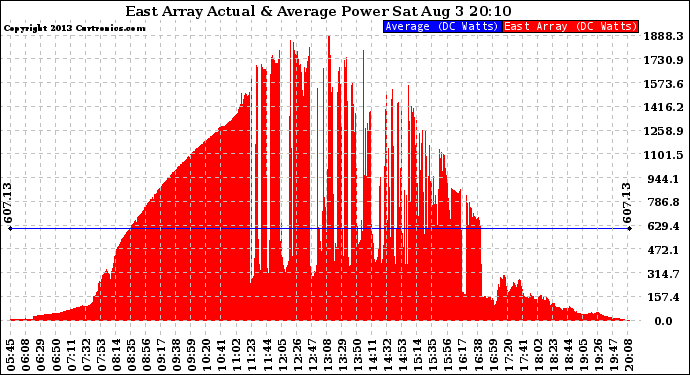 Solar PV/Inverter Performance East Array Actual & Average Power Output