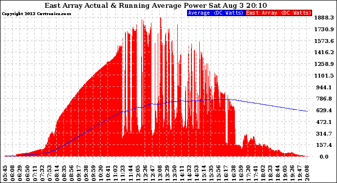 Solar PV/Inverter Performance East Array Actual & Running Average Power Output