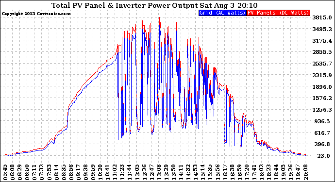 Solar PV/Inverter Performance PV Panel Power Output & Inverter Power Output