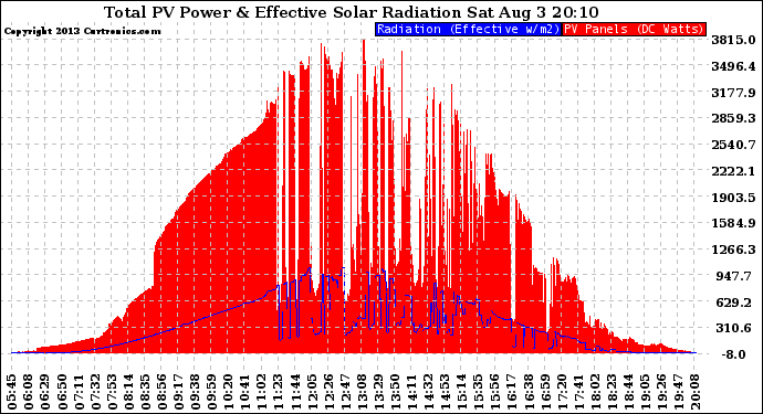 Solar PV/Inverter Performance Total PV Panel Power Output & Effective Solar Radiation