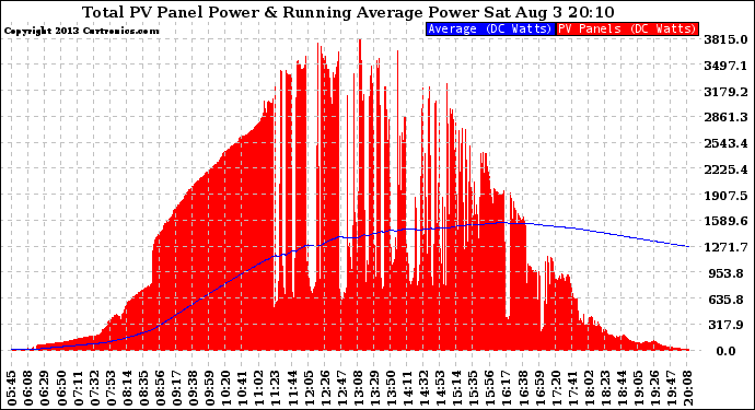 Solar PV/Inverter Performance Total PV Panel & Running Average Power Output