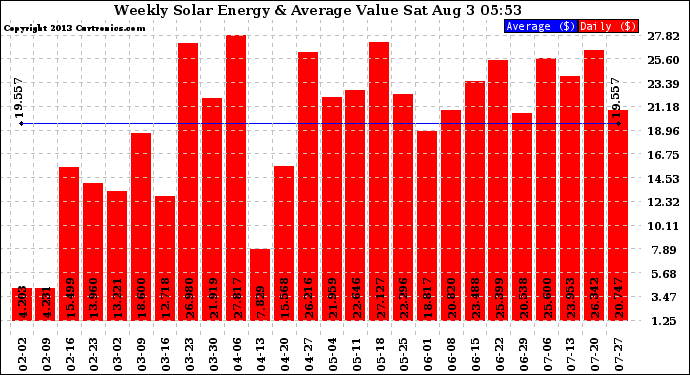 Solar PV/Inverter Performance Weekly Solar Energy Production Value