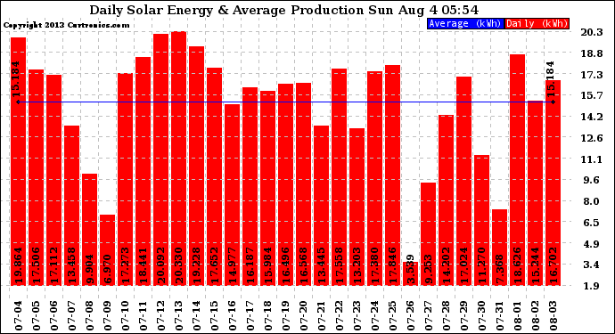 Solar PV/Inverter Performance Daily Solar Energy Production