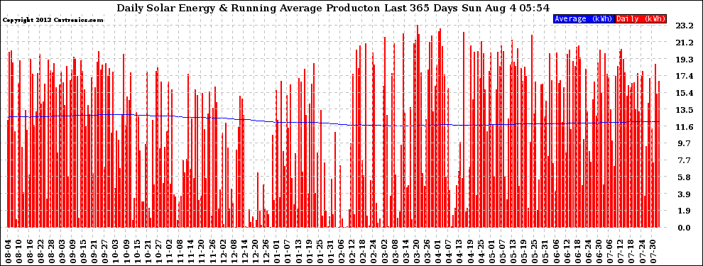 Solar PV/Inverter Performance Daily Solar Energy Production Running Average Last 365 Days