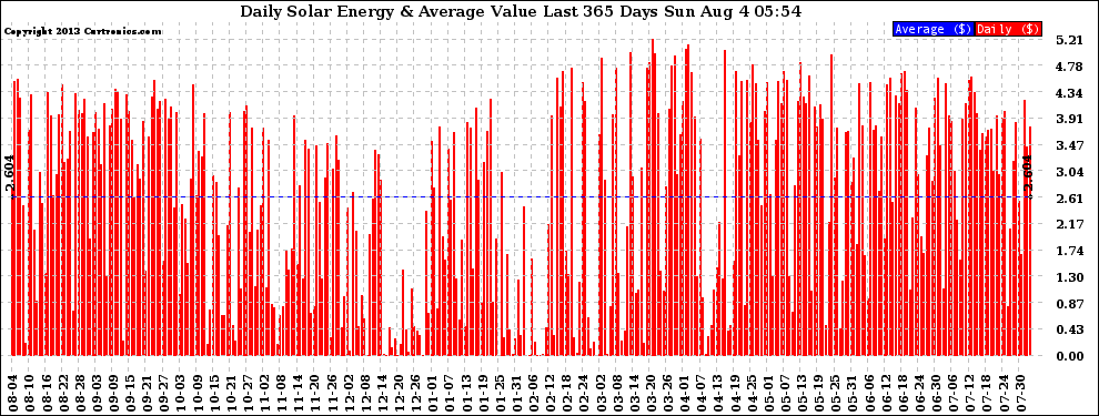 Solar PV/Inverter Performance Daily Solar Energy Production Value Last 365 Days