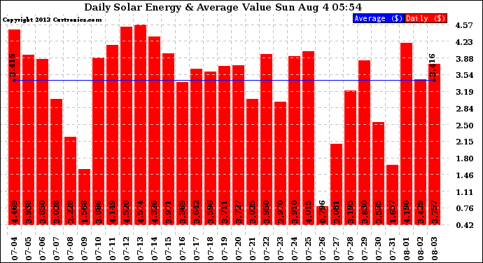 Solar PV/Inverter Performance Daily Solar Energy Production Value