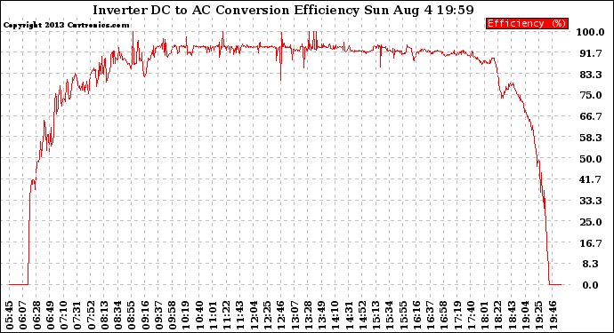 Solar PV/Inverter Performance Inverter DC to AC Conversion Efficiency