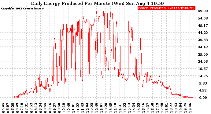 Solar PV/Inverter Performance Daily Energy Production Per Minute