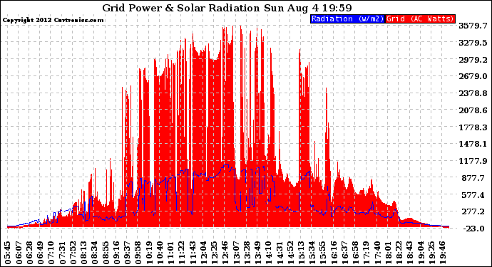 Solar PV/Inverter Performance Grid Power & Solar Radiation