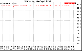 Solar PV/Inverter Performance Grid Voltage