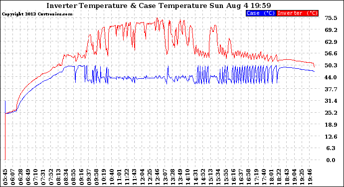 Solar PV/Inverter Performance Inverter Operating Temperature