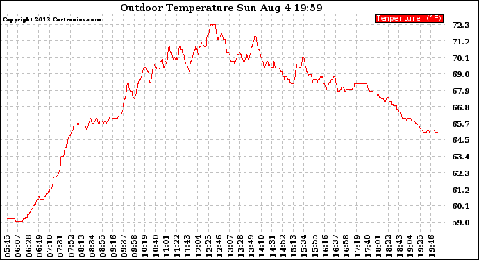 Solar PV/Inverter Performance Outdoor Temperature