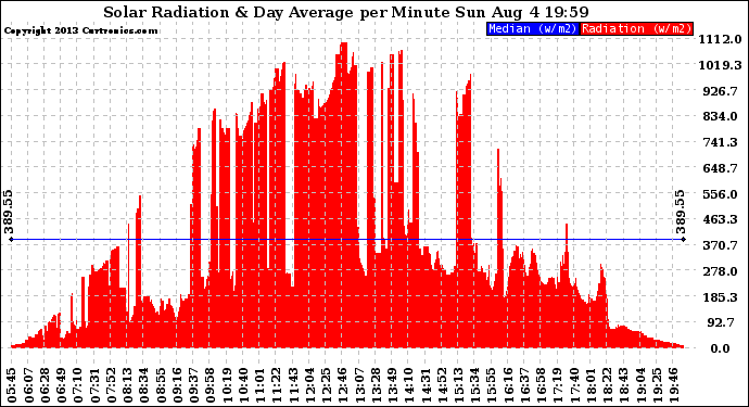 Solar PV/Inverter Performance Solar Radiation & Day Average per Minute