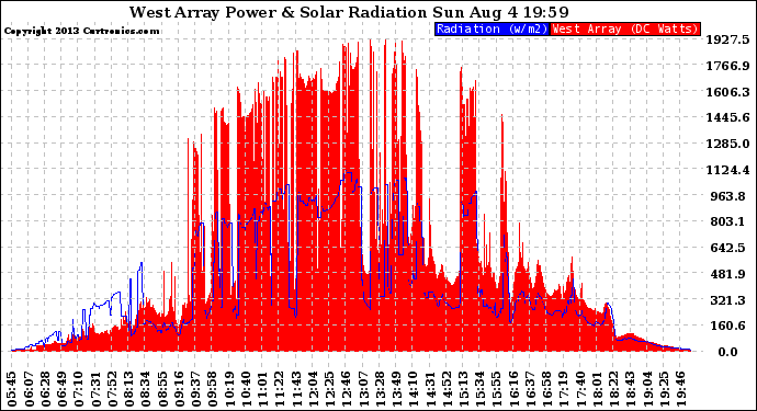 Solar PV/Inverter Performance West Array Power Output & Solar Radiation