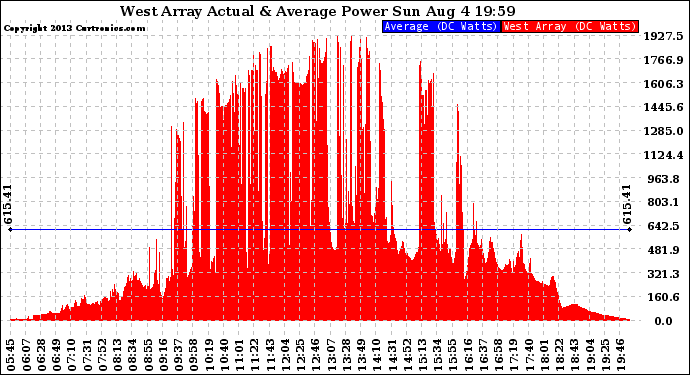 Solar PV/Inverter Performance West Array Actual & Average Power Output