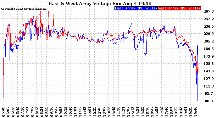 Solar PV/Inverter Performance Photovoltaic Panel Voltage Output