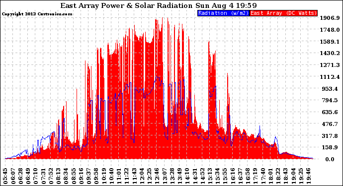 Solar PV/Inverter Performance East Array Power Output & Solar Radiation