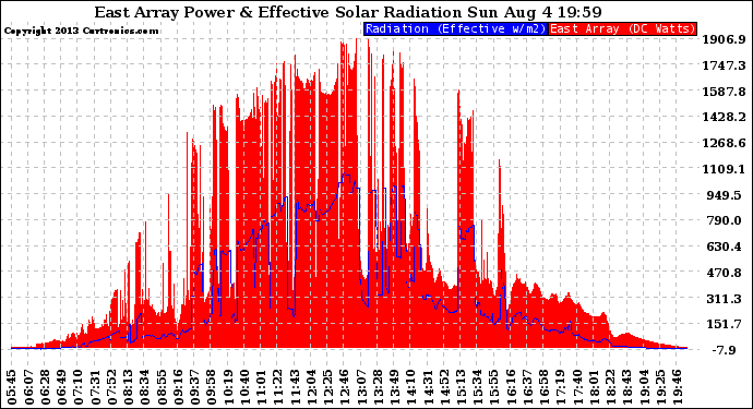 Solar PV/Inverter Performance East Array Power Output & Effective Solar Radiation