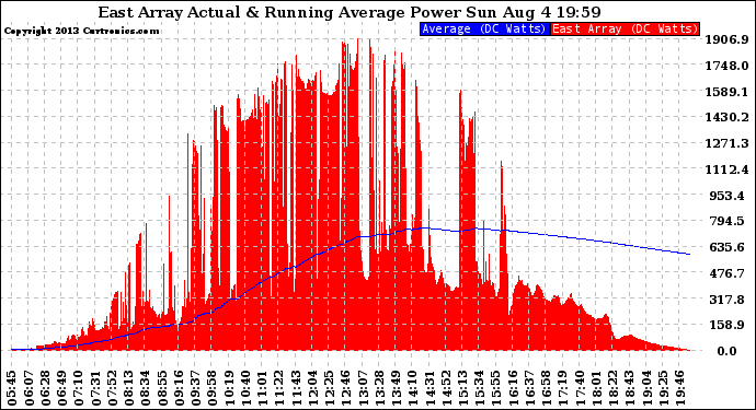 Solar PV/Inverter Performance East Array Actual & Running Average Power Output