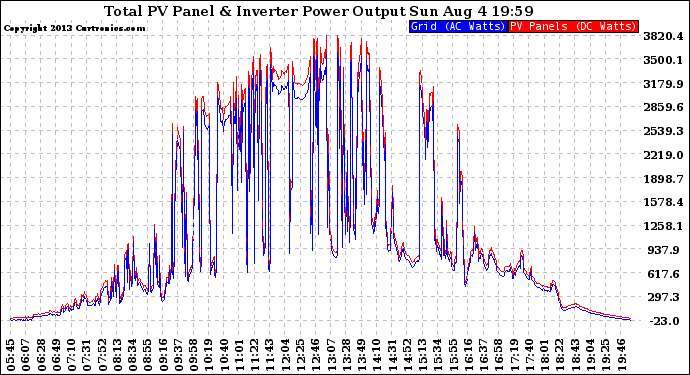 Solar PV/Inverter Performance PV Panel Power Output & Inverter Power Output