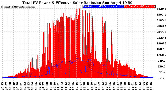 Solar PV/Inverter Performance Total PV Panel Power Output & Effective Solar Radiation