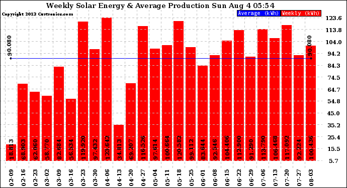 Solar PV/Inverter Performance Weekly Solar Energy Production