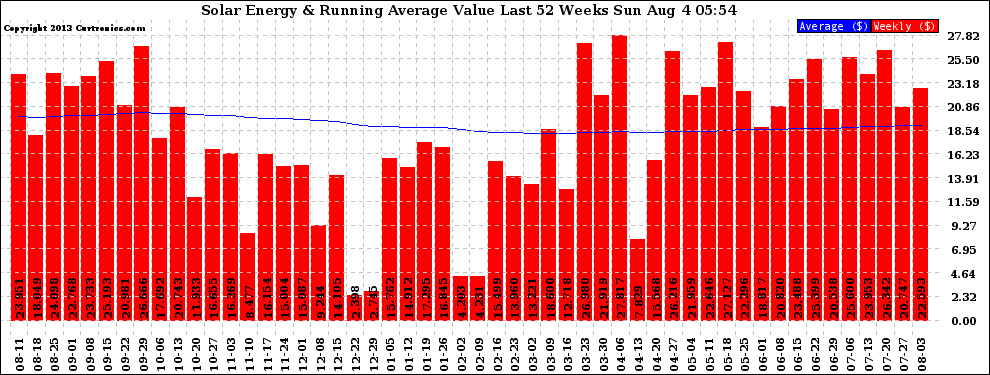 Solar PV/Inverter Performance Weekly Solar Energy Production Value Running Average Last 52 Weeks