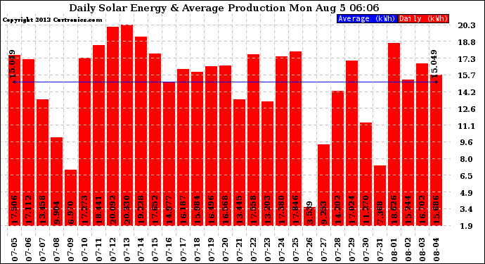 Solar PV/Inverter Performance Daily Solar Energy Production