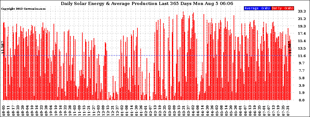 Solar PV/Inverter Performance Daily Solar Energy Production Last 365 Days