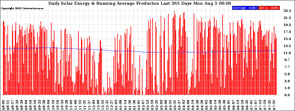 Solar PV/Inverter Performance Daily Solar Energy Production Running Average Last 365 Days