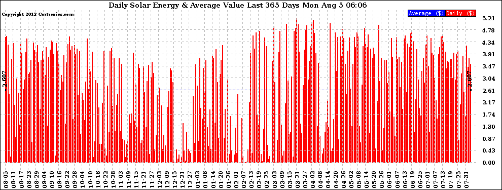 Solar PV/Inverter Performance Daily Solar Energy Production Value Last 365 Days